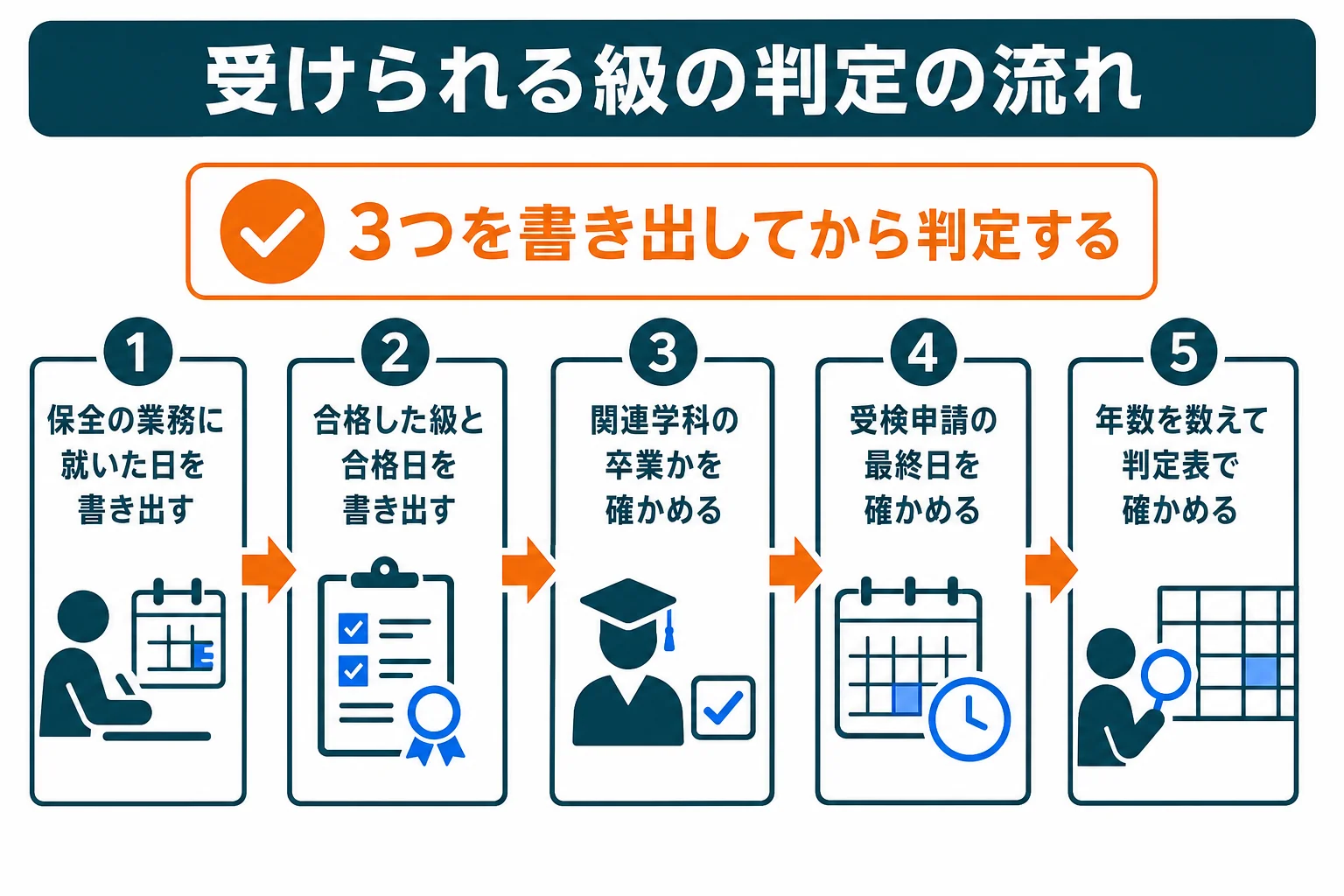 自分の実務年数・合格している級・学歴から機械保全技能士の受けられる級を判定する流れの図解