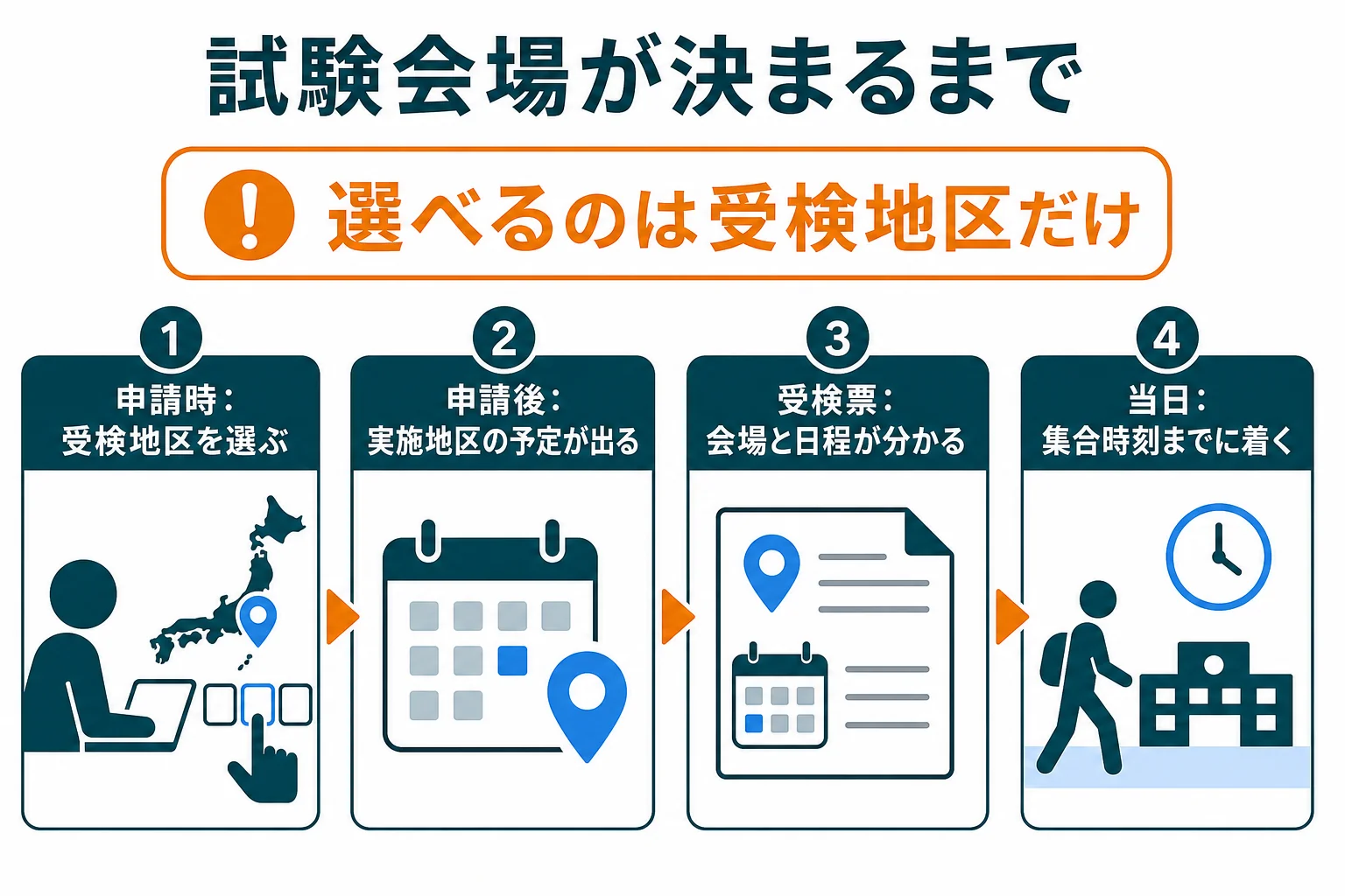 機械保全技能士の試験会場が決まるまでを、申請時・受検票・当日の3段階で示した図解