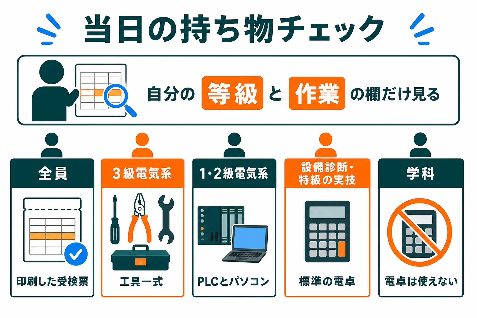 機械保全技能士の試験当日の持ち物を、作業と試験ごとにまとめた図解
