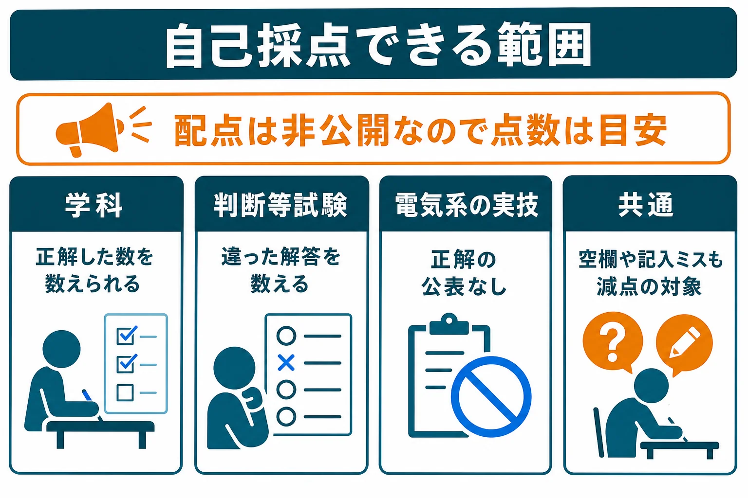 機械保全技能士の自己採点で、学科・判断等試験・電気系の実技ごとにどこまで確かめられるかを比べた図解