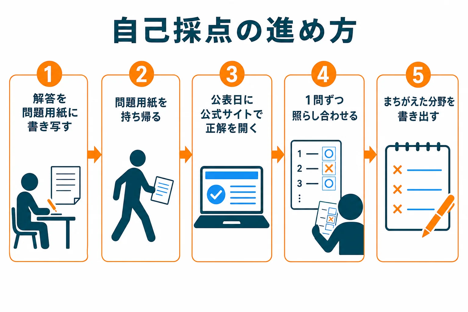 機械保全技能士の自己採点を、試験中の書き写しから次の勉強までの順番で示した図解