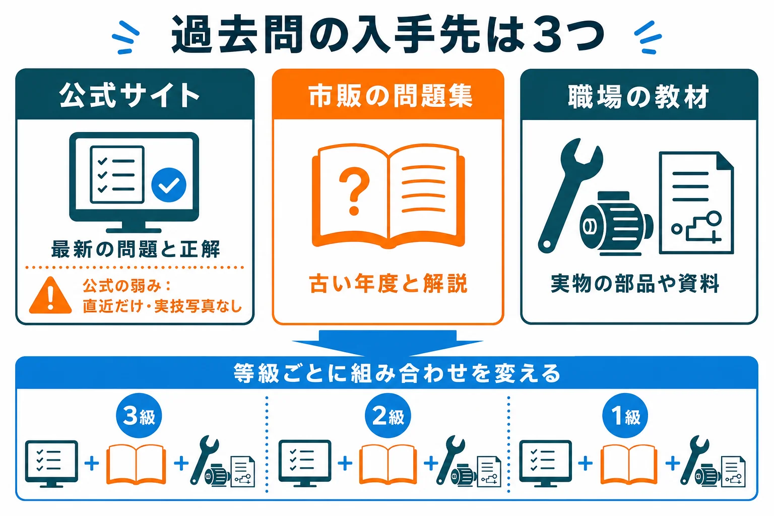 機械保全技能士の過去問の入手先を、公式サイトの公開分・市販の問題集・職場の教材の3つに分けて、得意なことと足りないことを示した図解