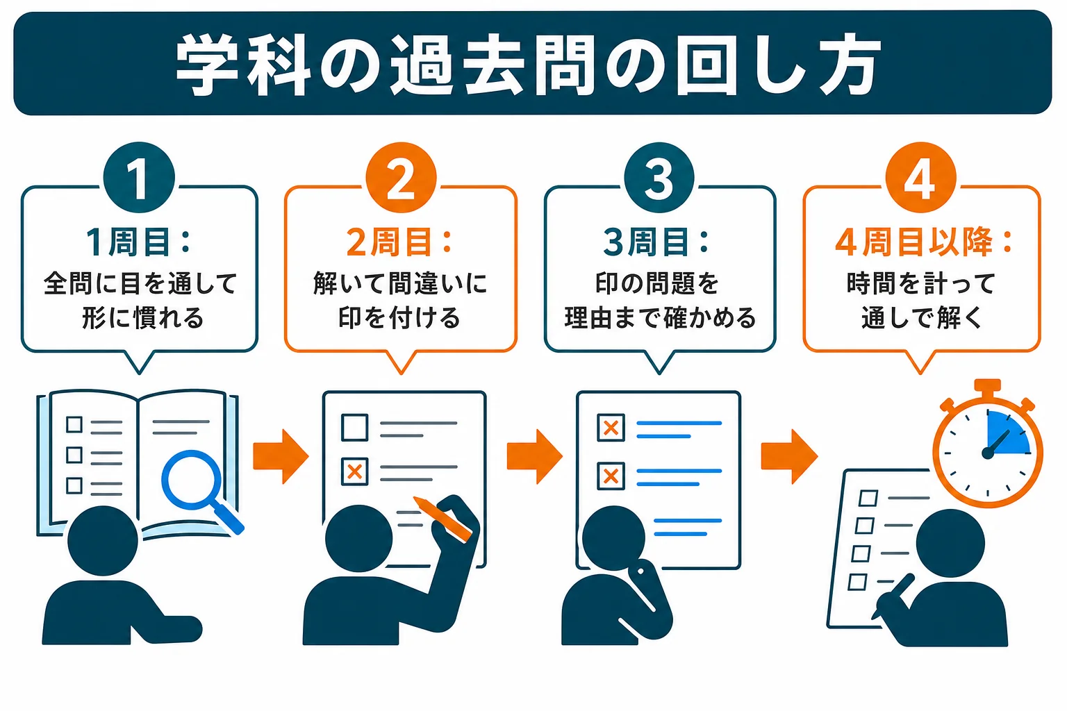 機械保全技能士の学科の過去問を、1周目から4周目以降まで目的を変えて回す順番を示した図解