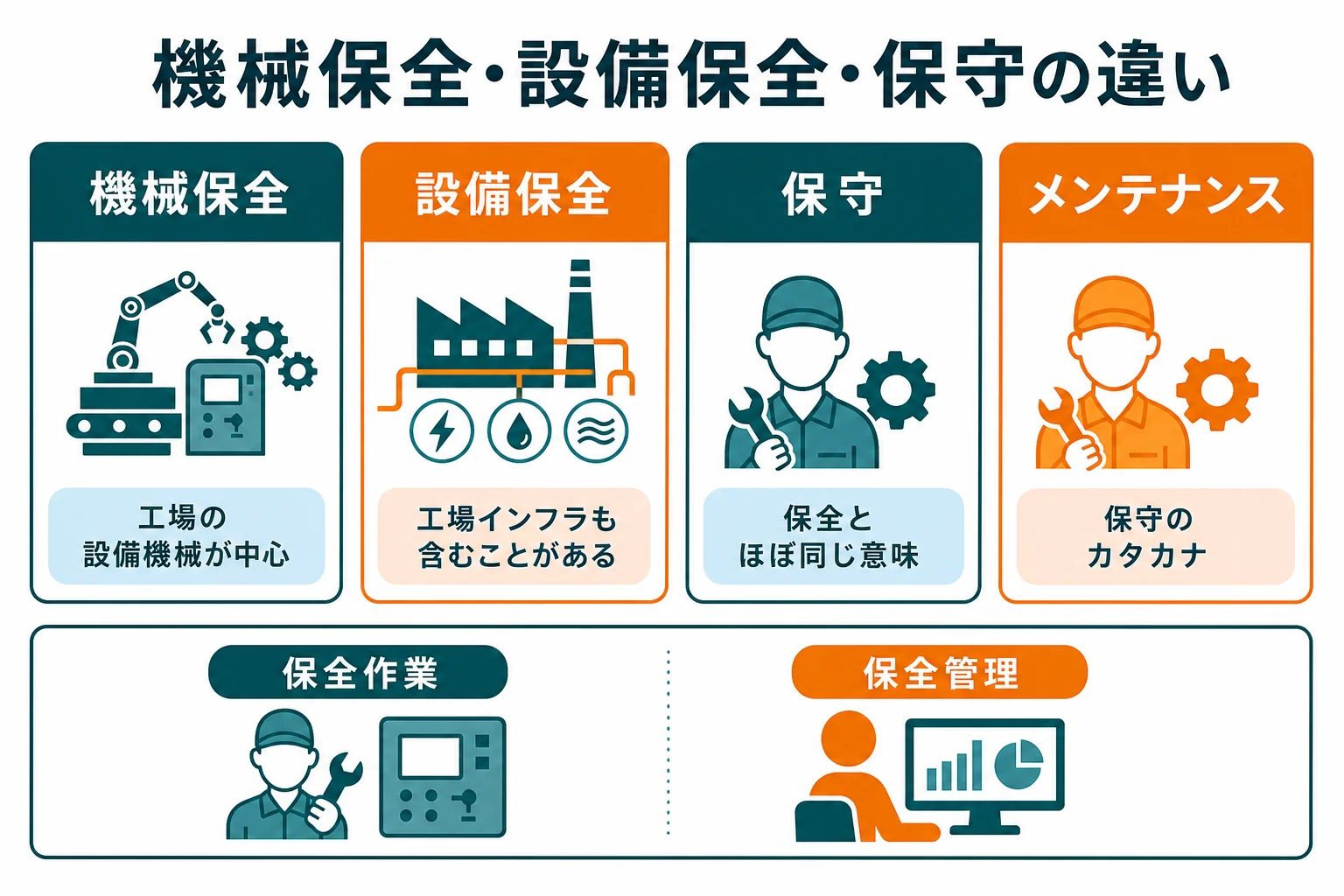 機械保全・設備保全・保守（メンテナンス）の言葉が指す範囲の違いを比べた図解