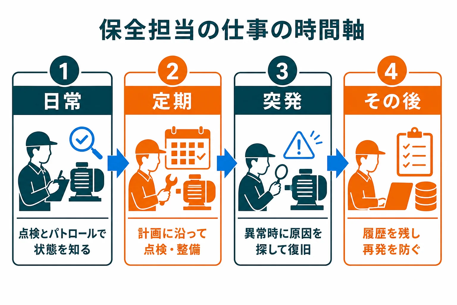保全担当の仕事を、日常・定期・突発・その後の時間軸で並べた図解