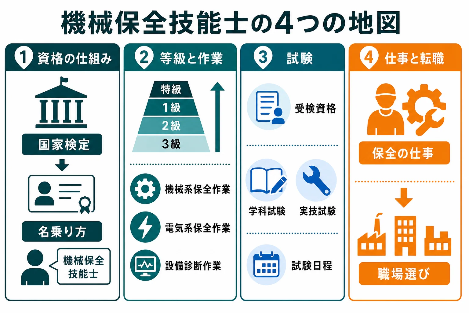 機械保全技能士の情報を資格の仕組み・等級と作業・試験・仕事と転職の4つの地図に分けた図解