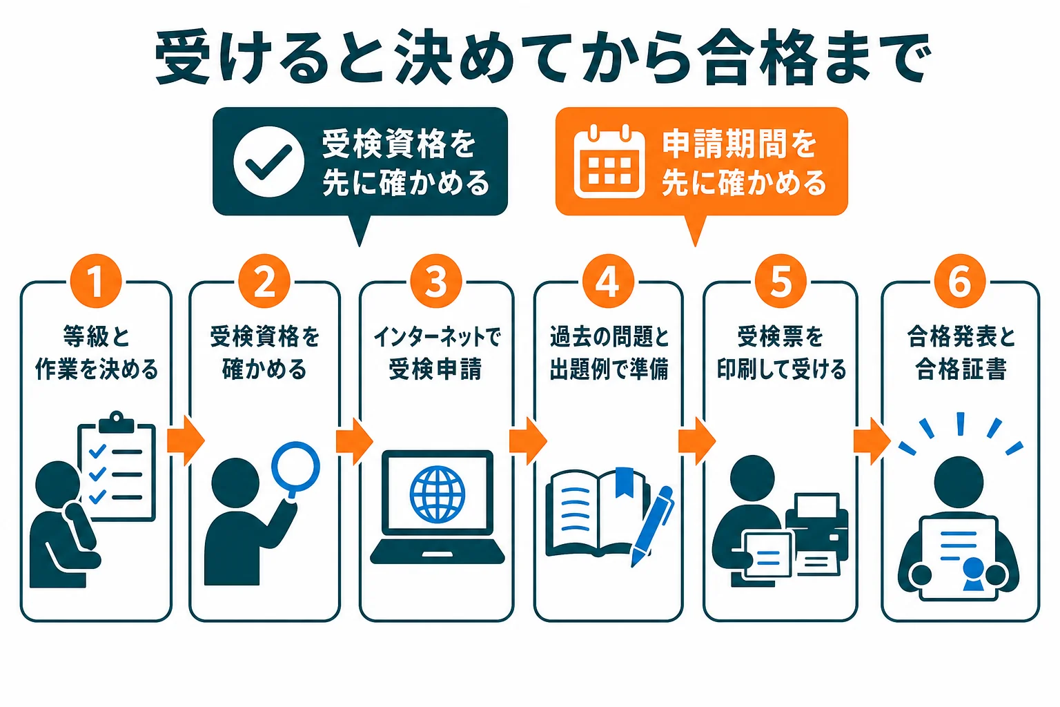機械保全技能士を受けると決めてから合格証書を受け取るまでの流れを示した図解