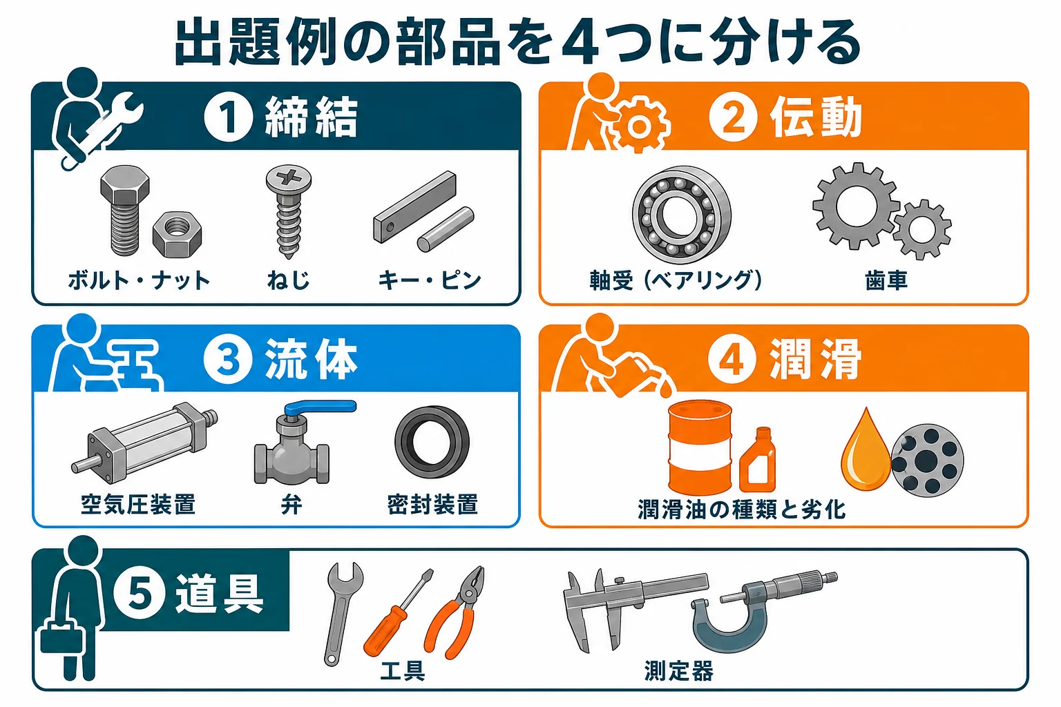 機械系保全作業の出題例に出てくる部品を、締結・伝動・流体・潤滑の4つのグループに分けた早見表の図解