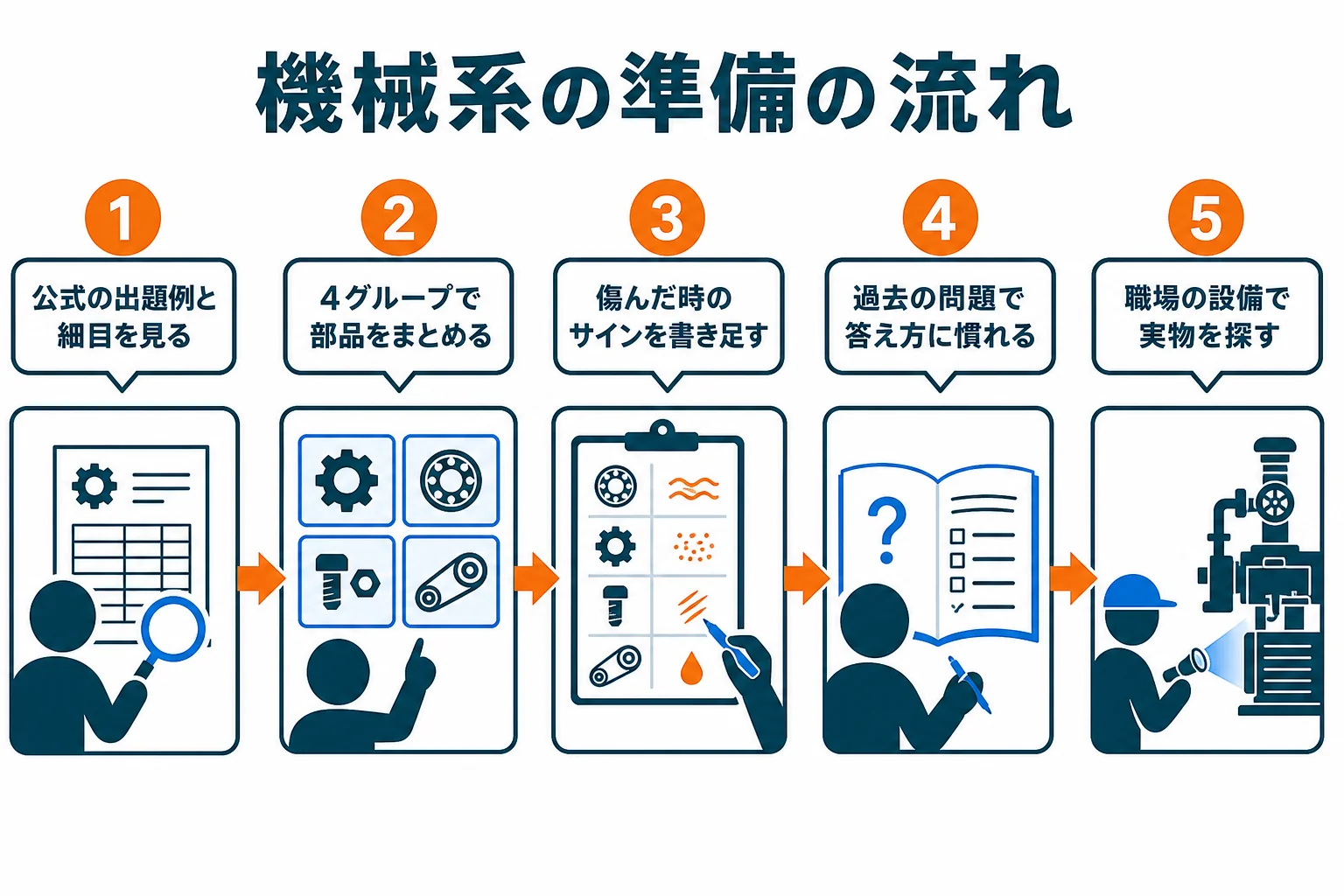機械系保全作業の準備を、出題例の確認から職場での実物探しまで順に示した図解