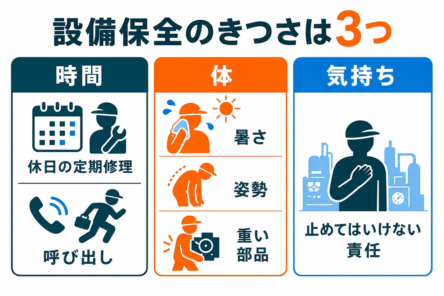 設備保全のきつさを、時間・体・気持ちの3つに分けて場面を並べた図解