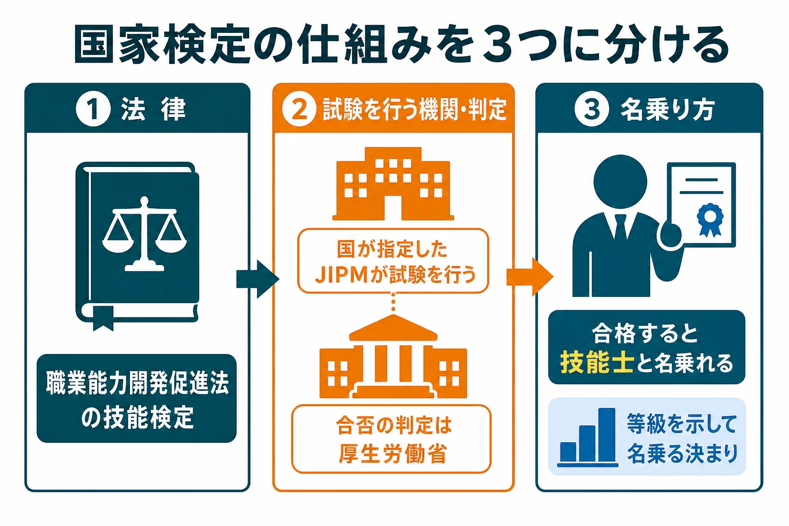 機械保全技能検定を法律の位置づけ・試験を行う機関・名乗れる名称の3つに分けて示した図解