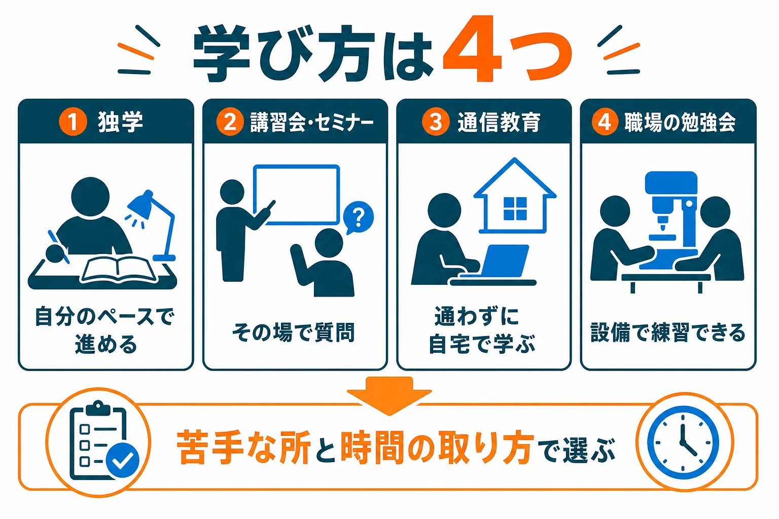機械保全技能士の学び方を、独学・講習会やセミナー・通信教育・職場の勉強会の4つに分けて比べた図解