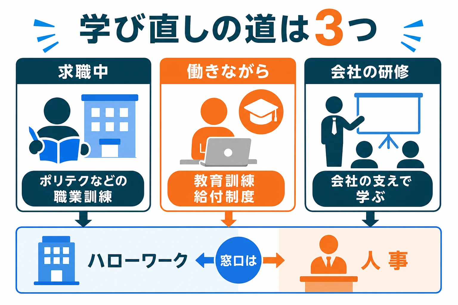 機械保全を学び直す道を、求職中の職業訓練・働きながらの給付制度・会社の研修の3つに分けた図解