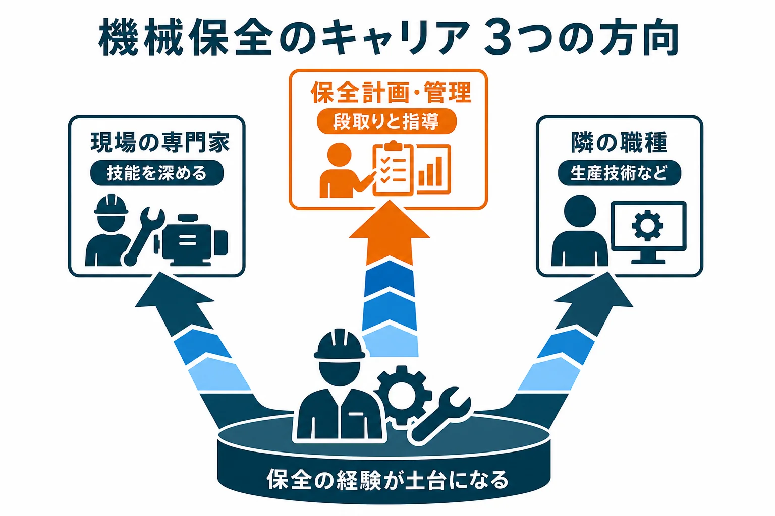 機械保全のキャリアを現場の専門家・保全計画と管理・生産技術など隣の職種の3つの方向に分けて示した図解