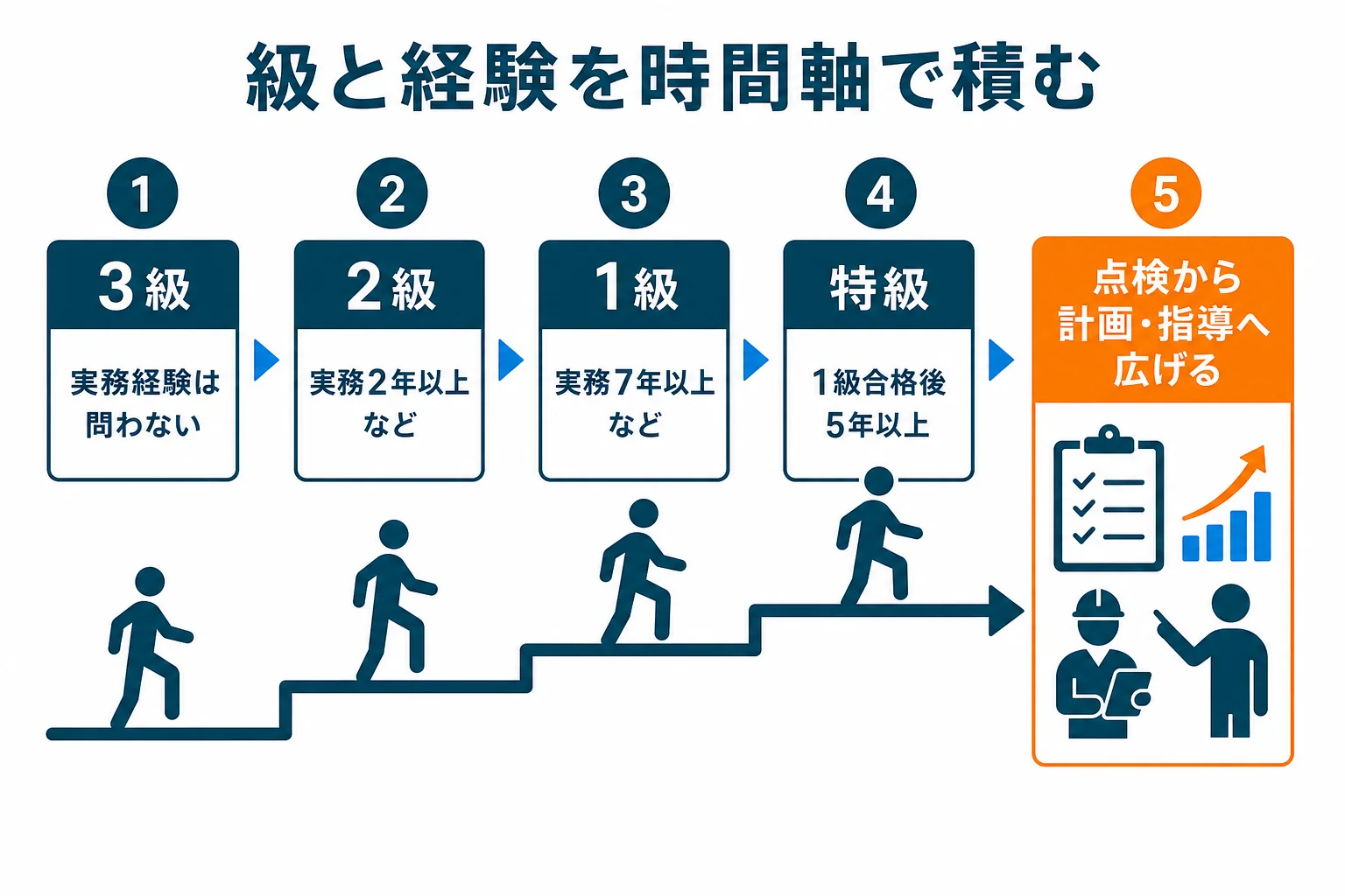 機械保全技能士の3級から特級までの級と、経験の積み方を時間軸で示した図解