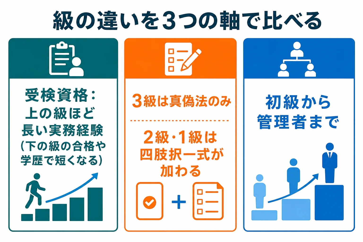 機械保全技能士の級の違いを受検資格・試験の形・職場での役割の3つの軸で比べた図解