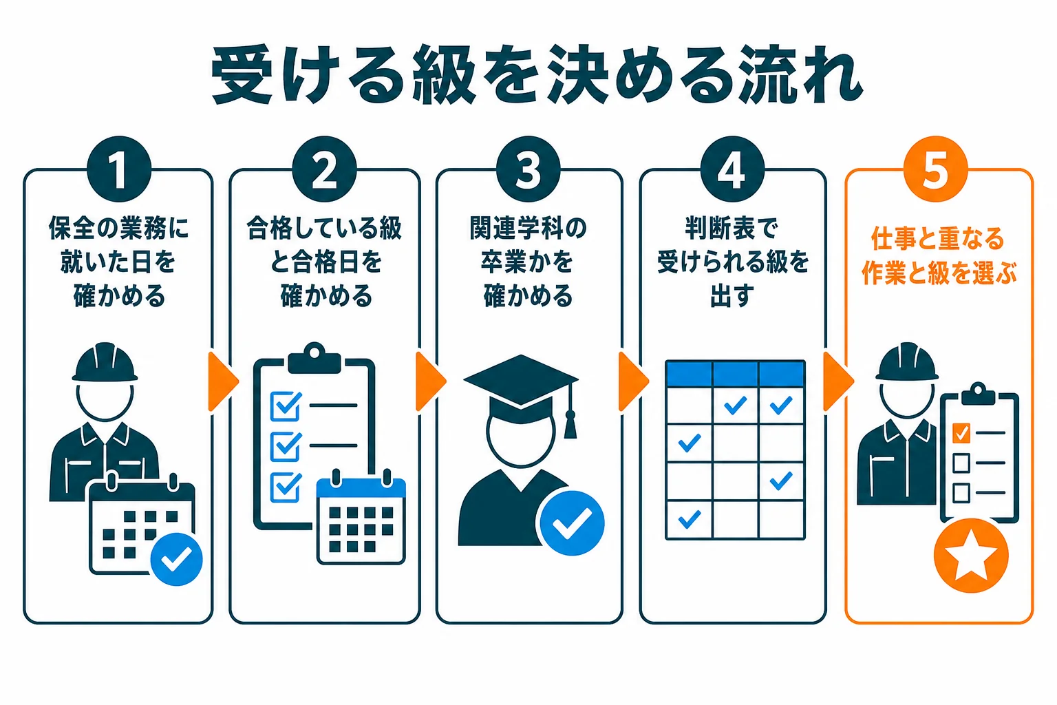 自分の実務年数と合格している級から受けられる機械保全技能士の級を確かめる流れの図解