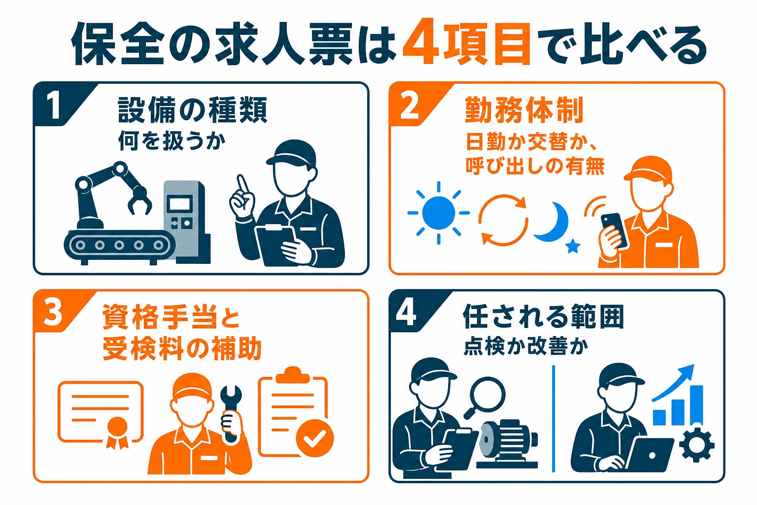 機械保全の求人票を「設備の種類」「勤務体制」「資格手当と取得支援」「任される範囲」の4項目で比べるチェック表の図解