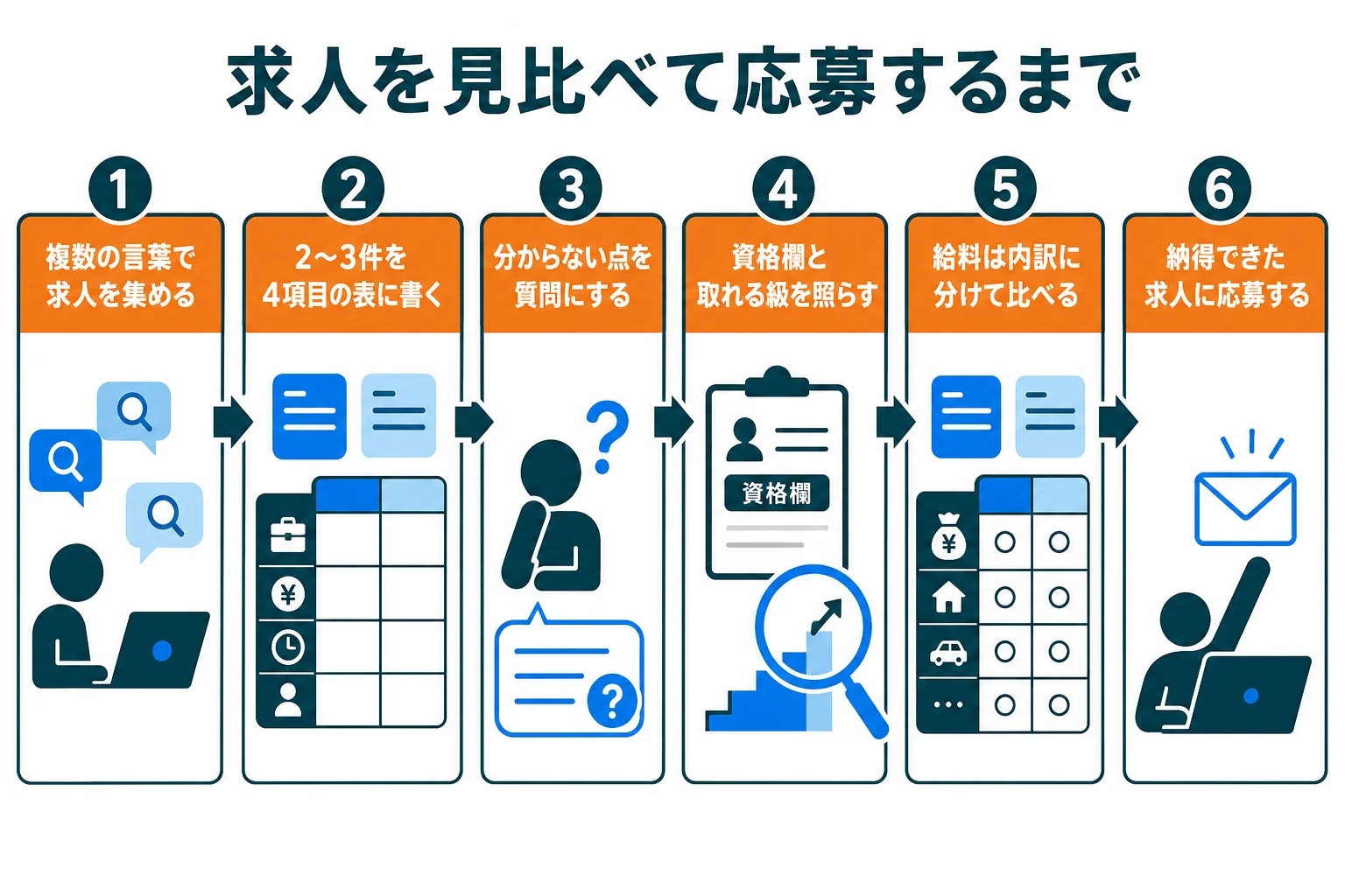 機械保全技能士の求人を探してから応募するまでの流れを順に示した図解