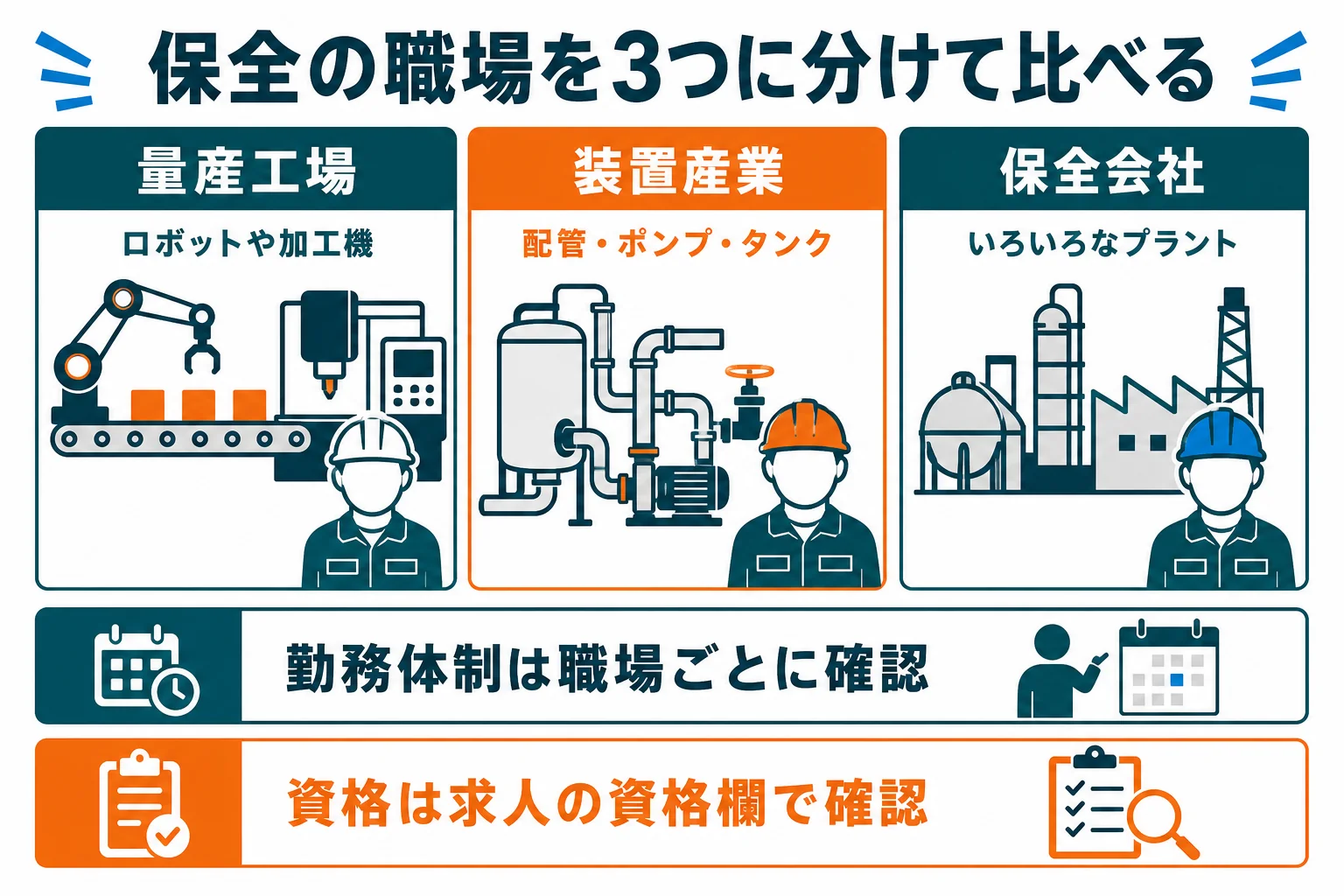 メーカーの設備保全の職場を量産工場・装置産業・保全会社の3つに分け、扱う設備・勤務体制・求められる資格を比べた図解