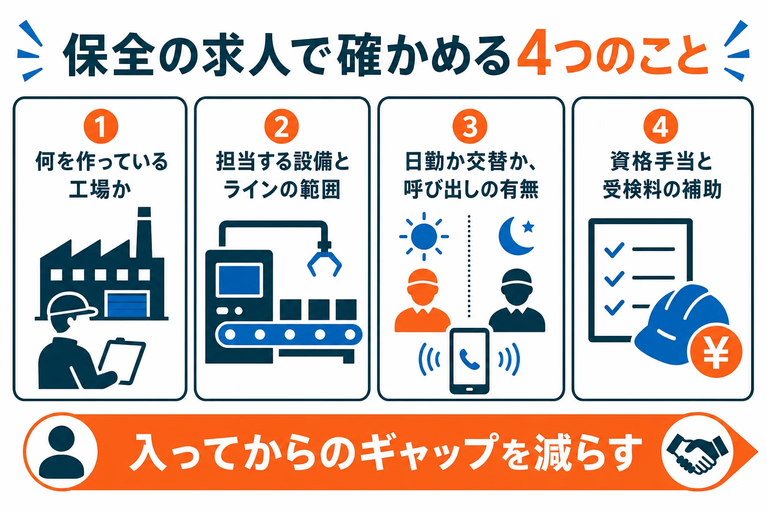 メーカーの設備保全の求人で確かめたい製品・設備・勤務体制・資格支援の4つを示した図解
