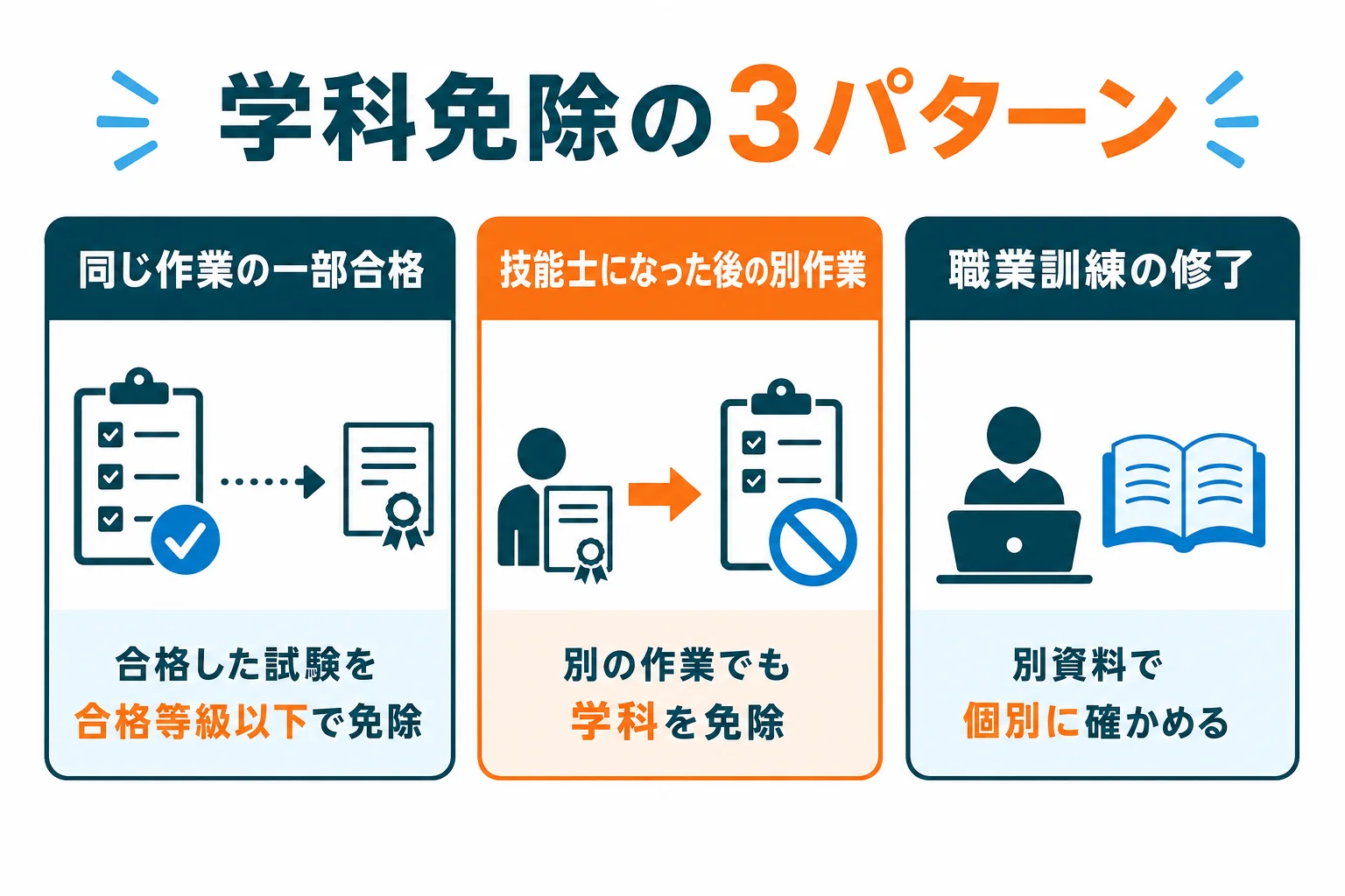 機械保全技能士の学科免除を、同じ作業の一部合格・技能士になった後の別作業・職業訓練の修了の3パターンに分けた早見表の図解