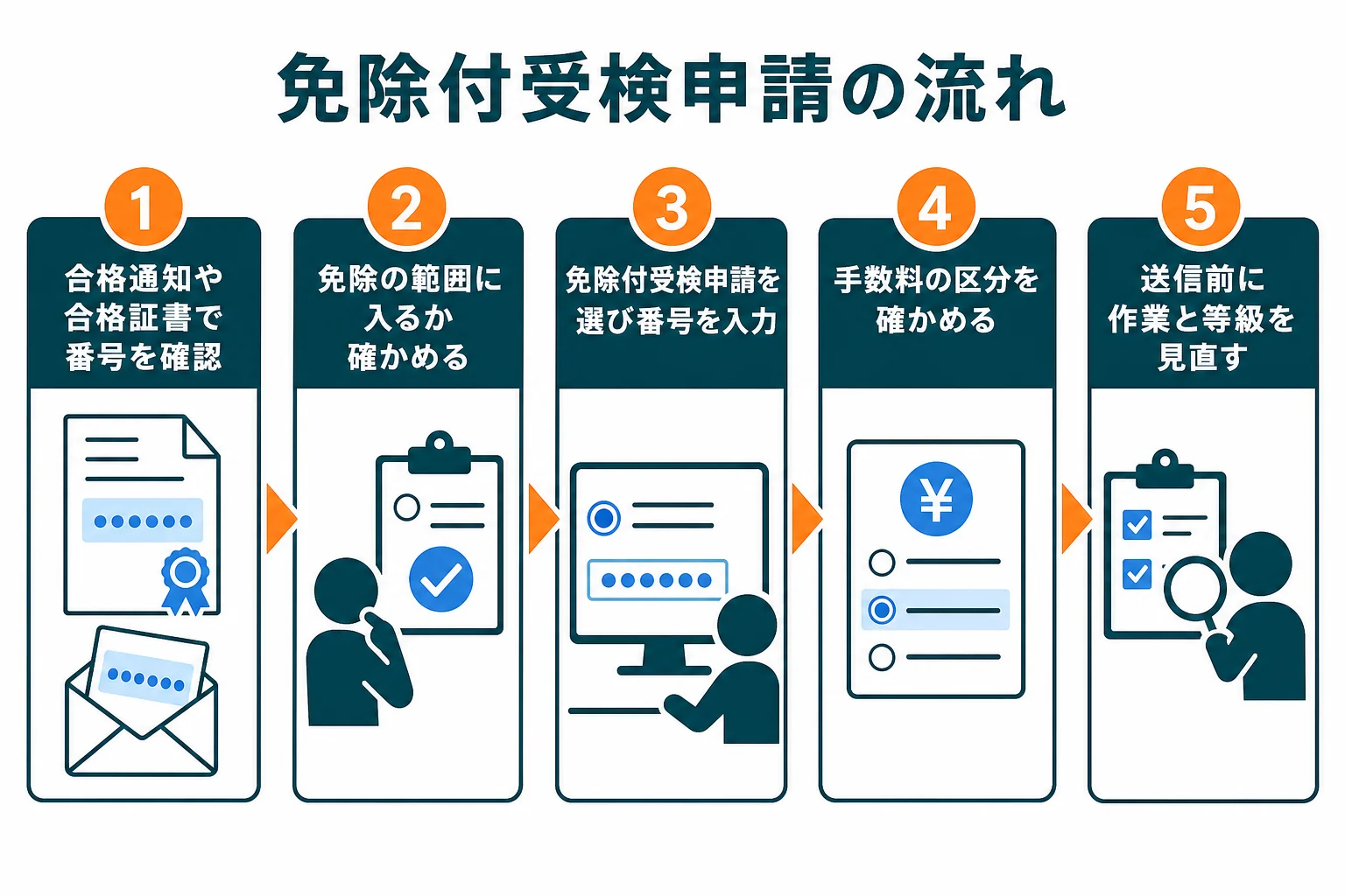 機械保全技能士の免除付受検申請を、番号の確認から申請の見直しまで順に示した図解