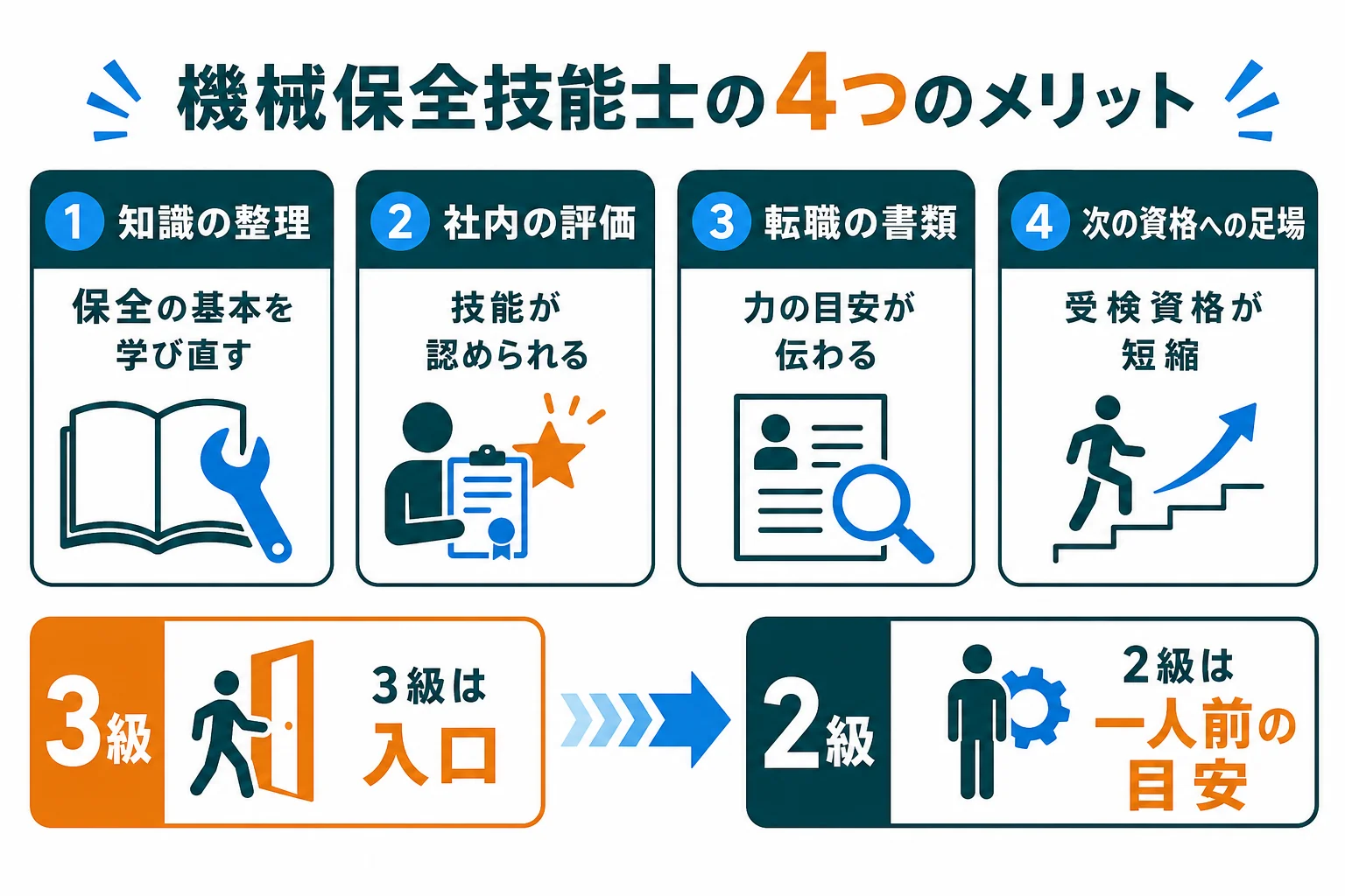 機械保全技能士のメリットを知識の整理・社内の評価・転職の書類・次の資格への足場の4つに分けた図解