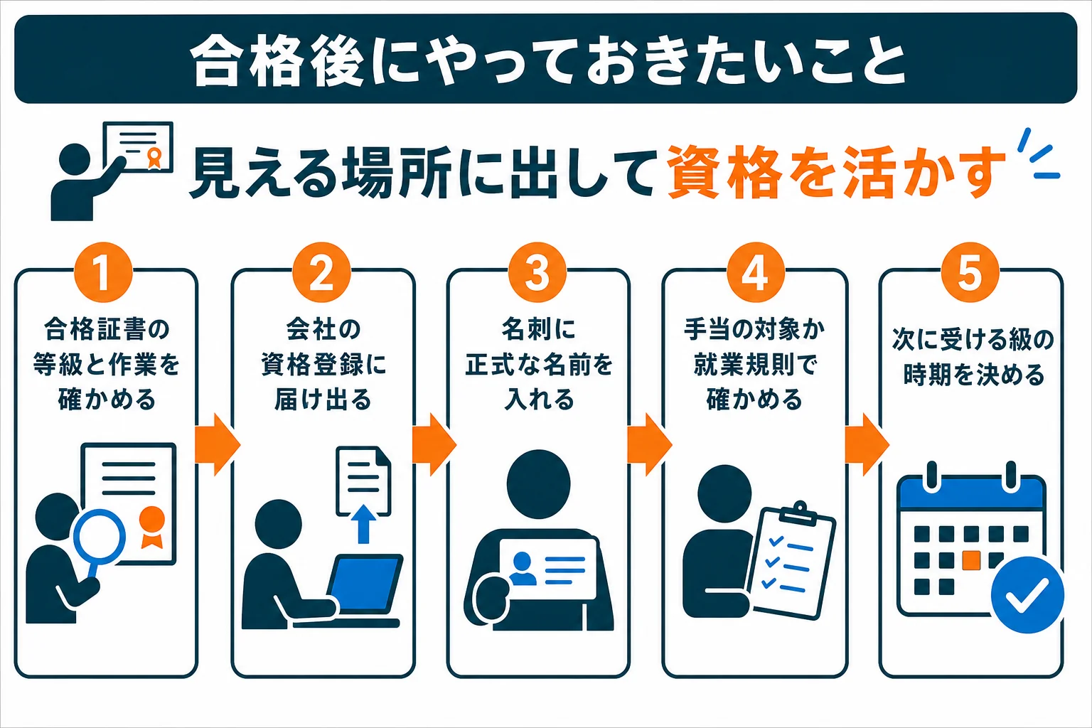 機械保全技能士に合格したあと、合格証書の確認から社内への届け出、次の級の計画までの流れを示した図解