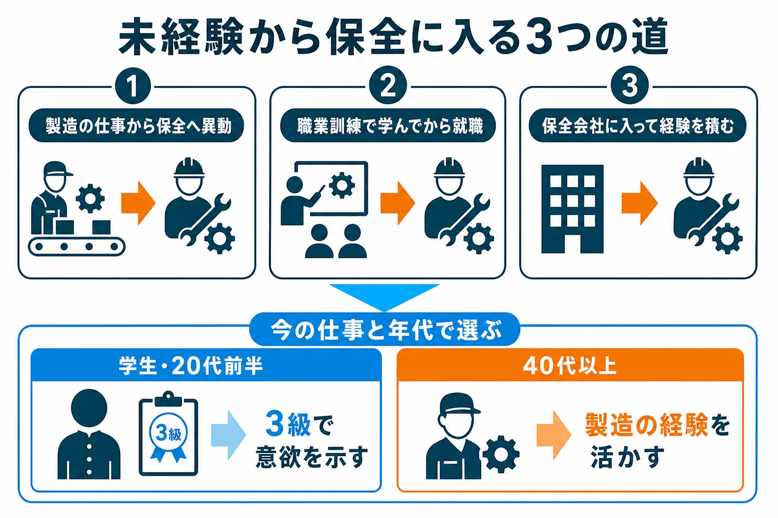 未経験から設備保全に入る3つの道と、年代ごとに向く道を示した図解