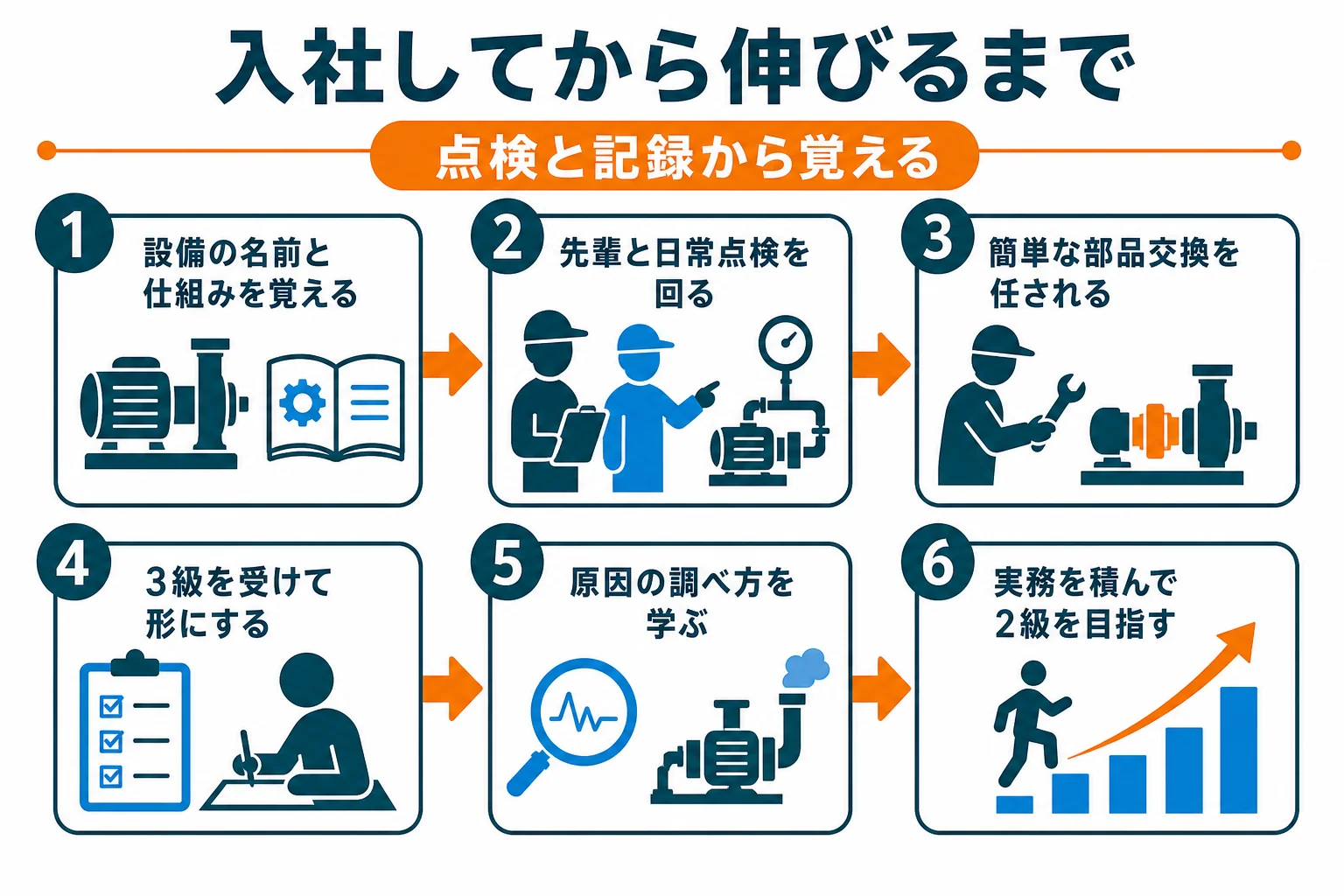 未経験で設備保全に入ってから、点検・記録・修理・資格と力をつけていく流れを示した図解