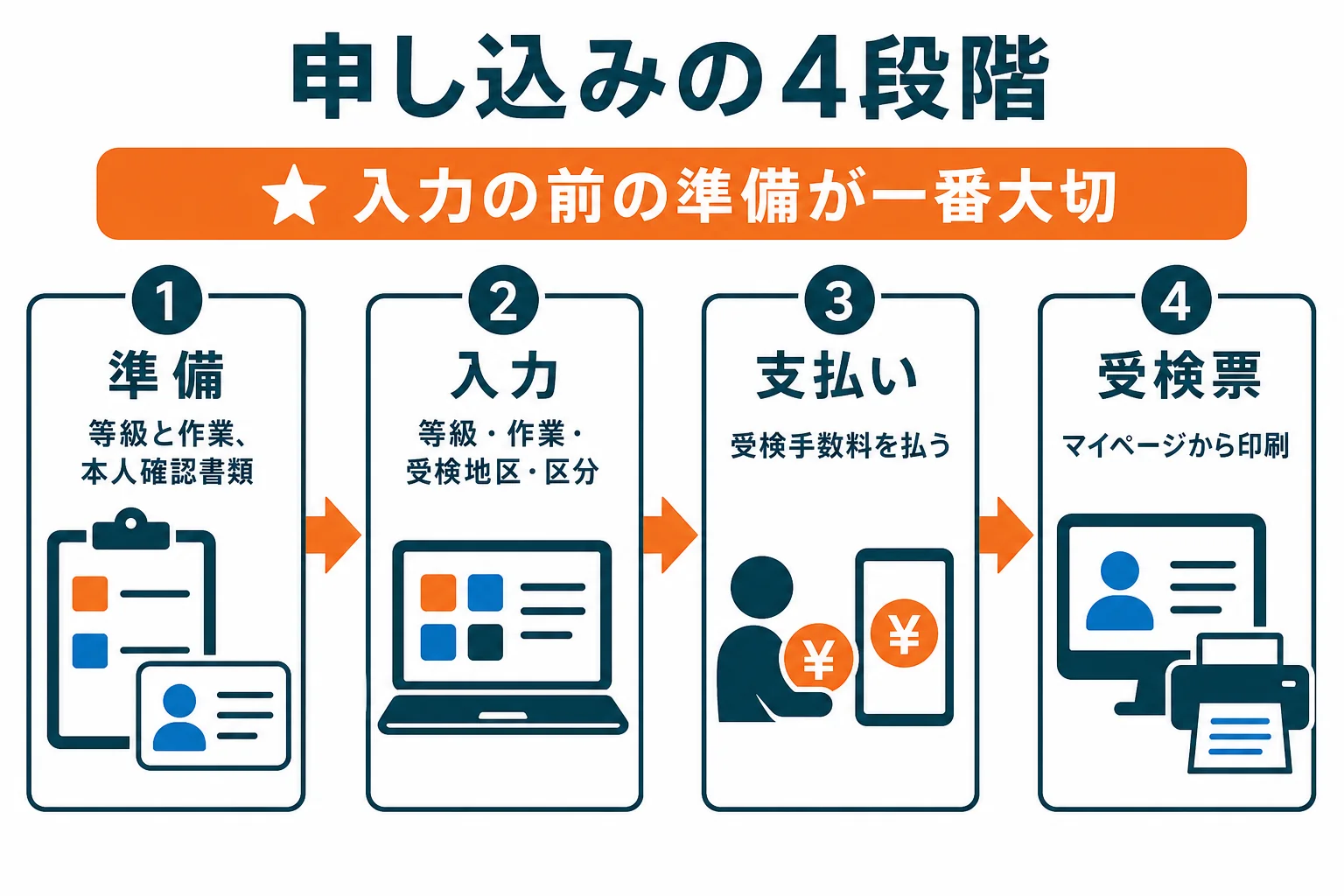 機械保全技能士の申し込みを、準備・入力・支払い・受検票の4段階で示した図解