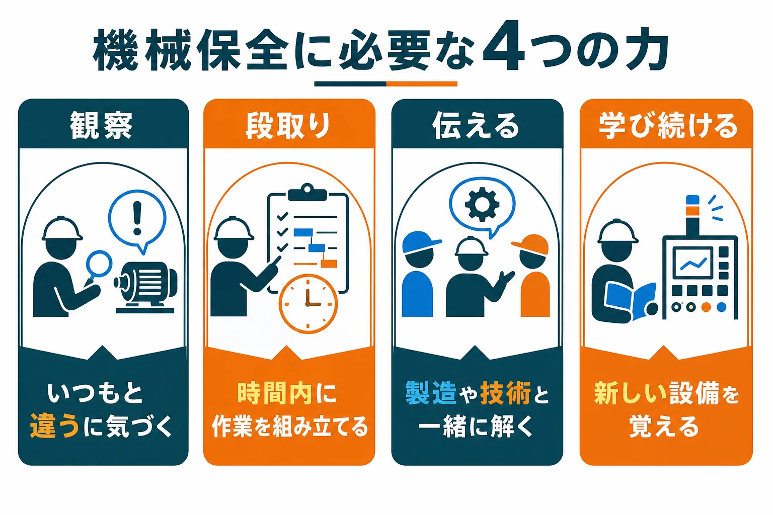 機械保全に必要な力を、観察・段取り・伝える・学び続けるの4つに分けた図解