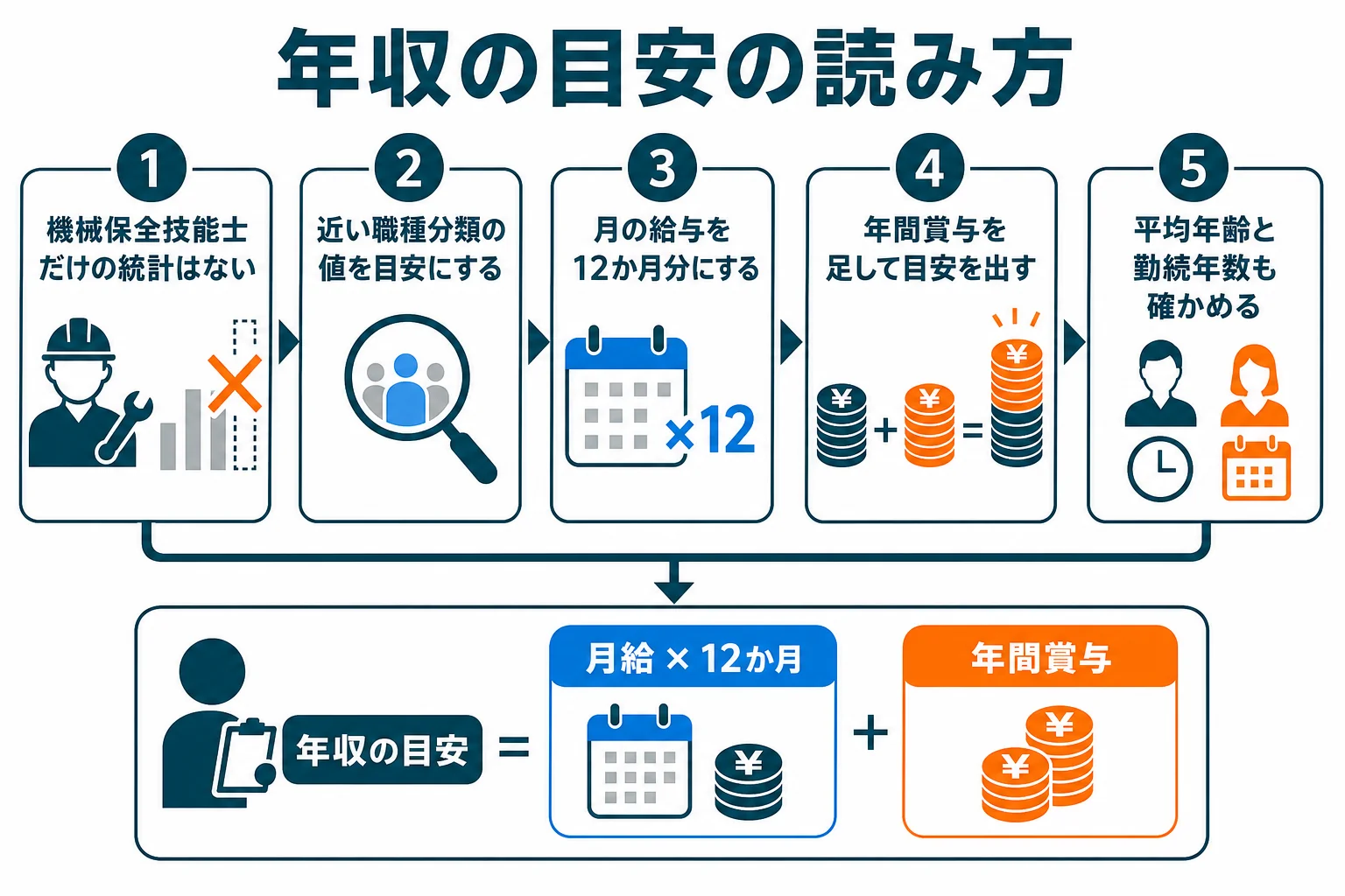 令和7年賃金構造基本統計調査の設備保全に近い職種分類で、年収の目安を月の給与と賞与から計算する考え方を示した図解