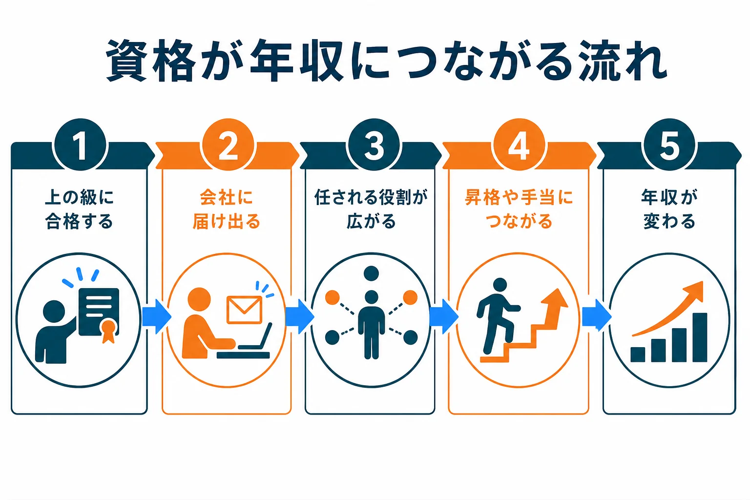 機械保全技能士の級が上がると任される役割が変わり、昇格や手当を通じて年収につながる流れを示した図解