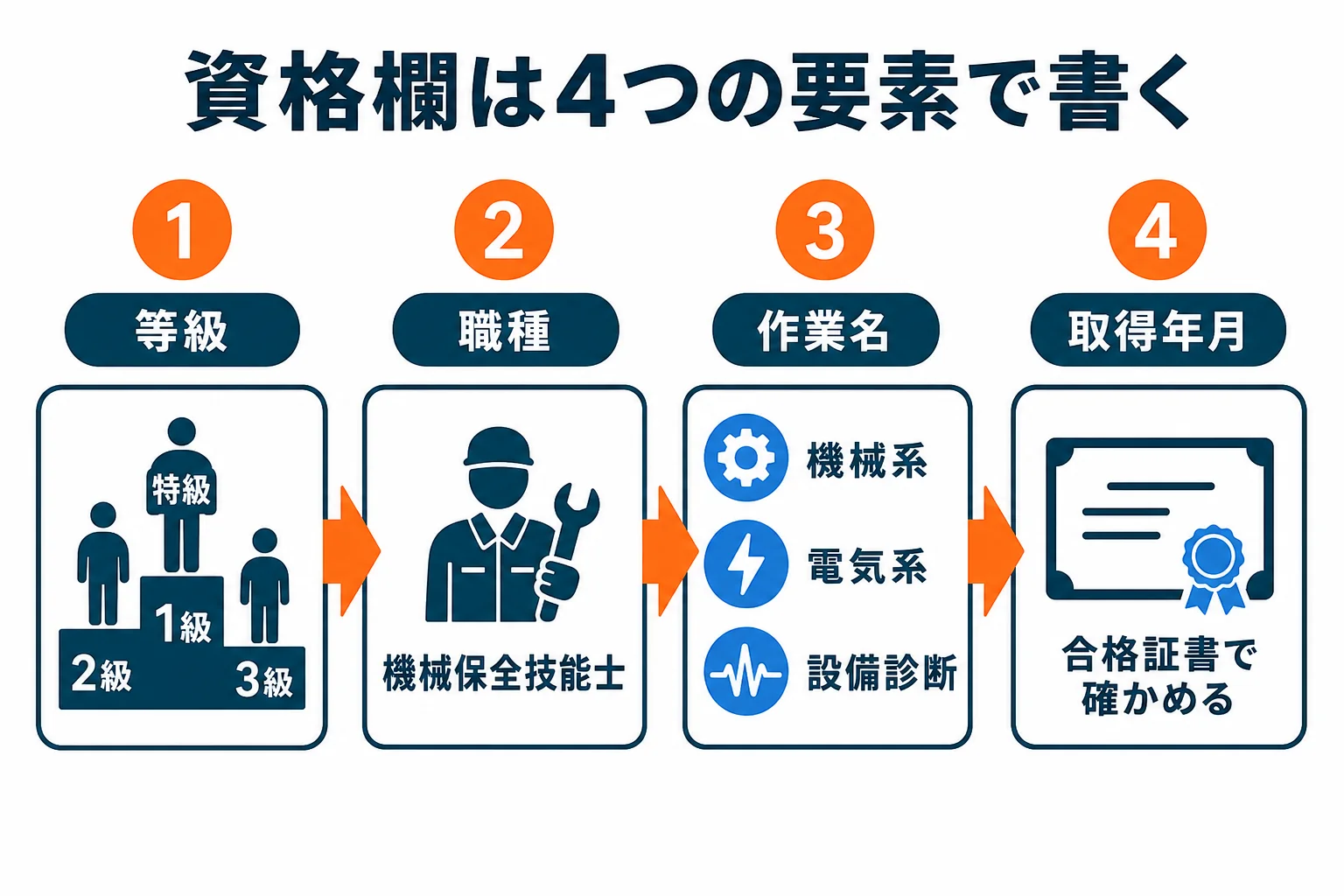 機械保全技能士の履歴書の資格欄を、等級・職種・作業名・取得年月の4つの要素に分けて書き方を示した図解