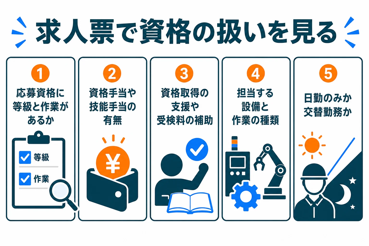 機械保全技能士の資格が求人票でどう扱われているかを、応募資格・手当・支援・仕事内容・勤務体制の項目ごとに確かめる図解