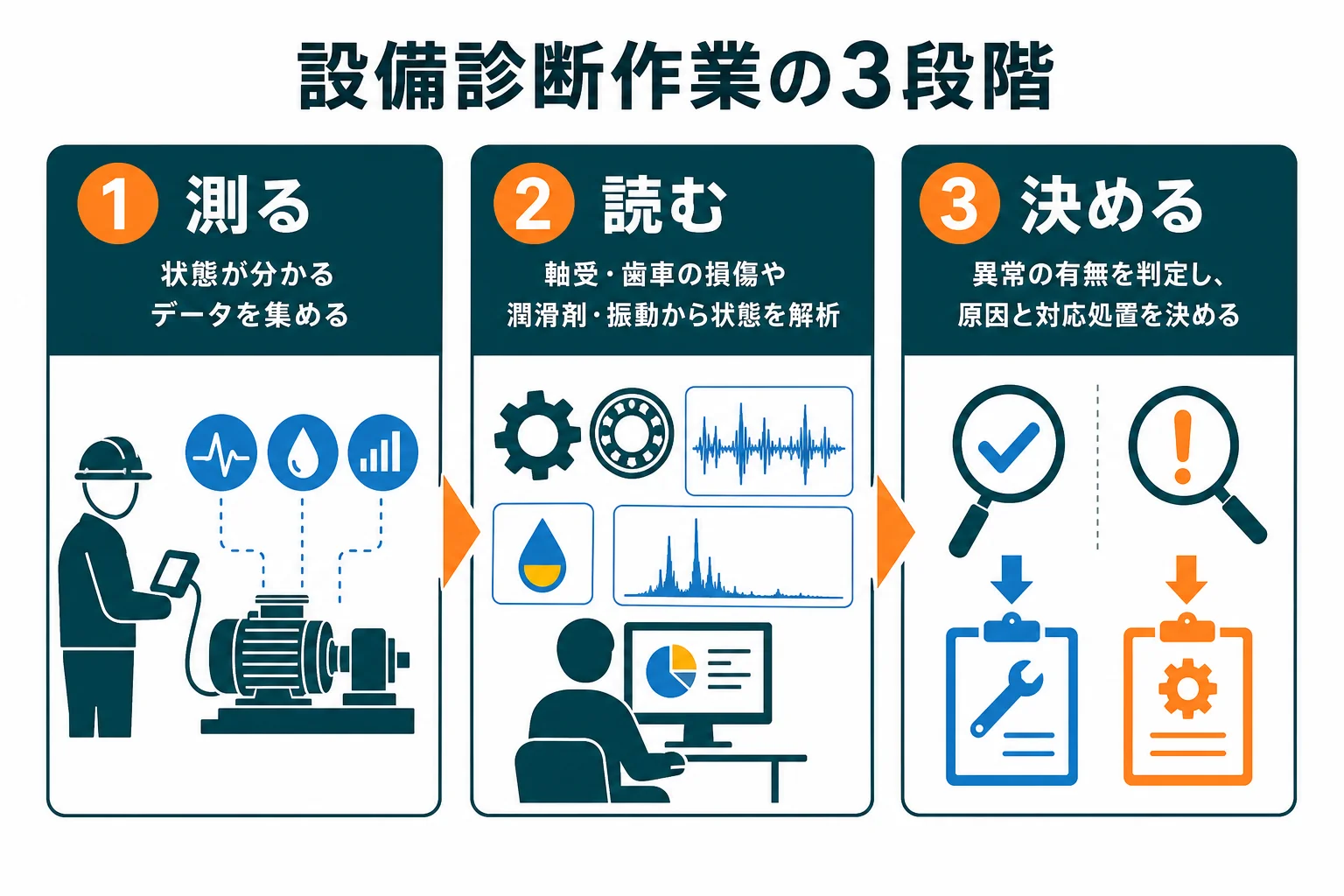 設備診断作業の中身を、測る・読む・決めるの3段階に分けた図解