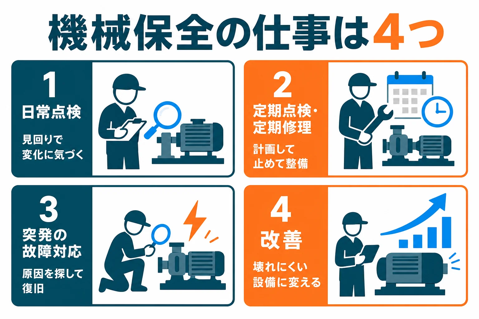 機械保全の仕事を日常点検・定期点検と定期修理・突発の故障対応・改善の4つに分けた図解
