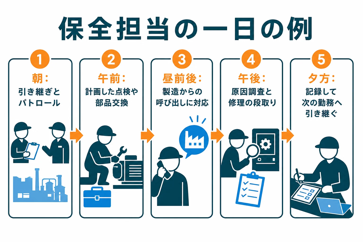 日勤の保全担当の一日の流れを、朝のパトロールから夕方の記録と引き継ぎまで順に並べた図解