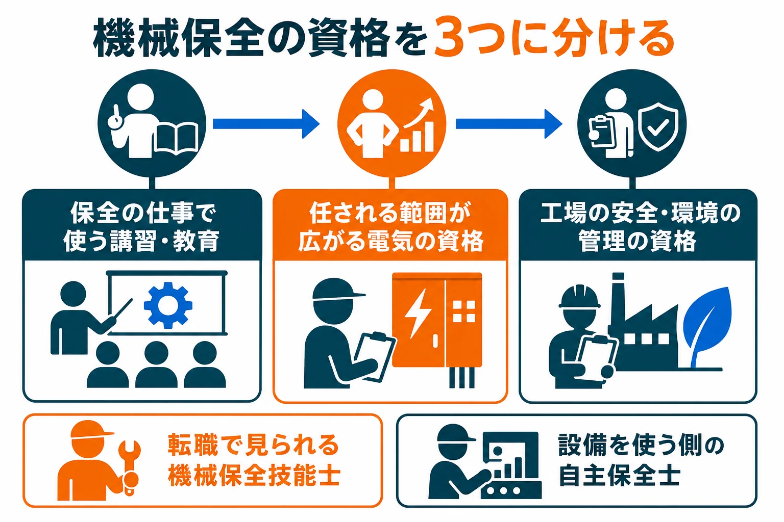 機械保全の資格を保全の仕事で使う・任される範囲が広がる・転職で見られるの3つに分けた図解