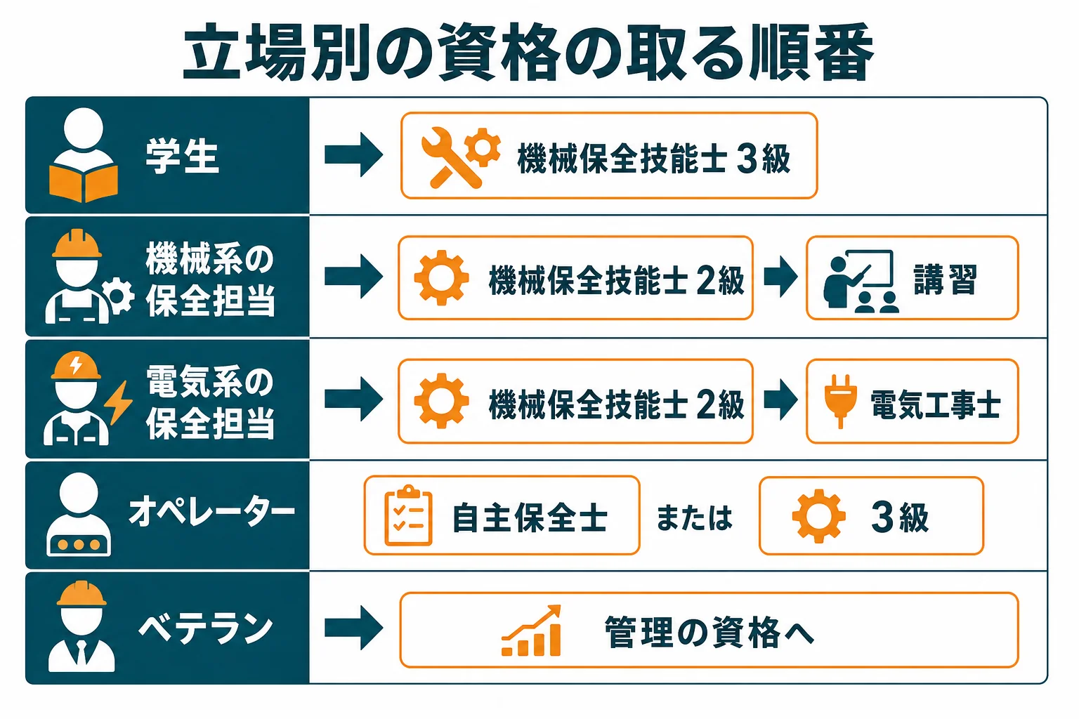 学生・保全担当・製造オペレーター・ベテランの立場ごとに機械保全の資格を取る順番を示した図解
