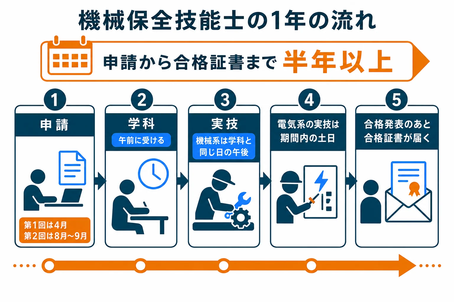 機械保全技能士の1年の流れを、申請・学科・実技・合格発表・合格証書の5段階で示した図解