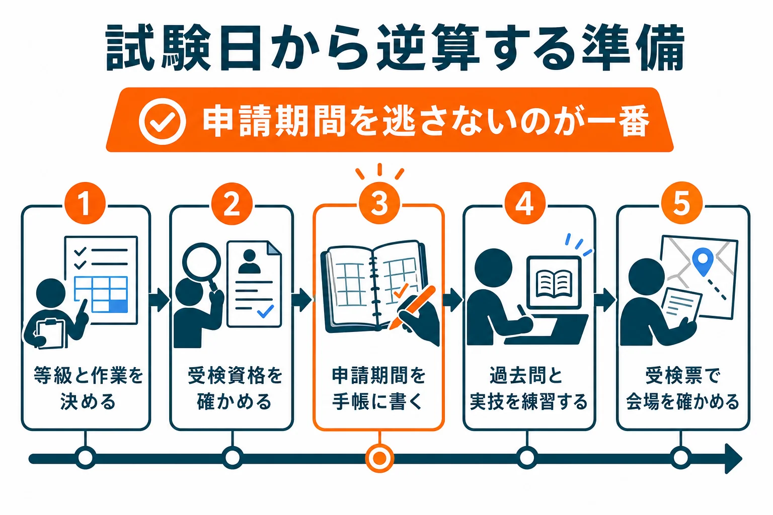 機械保全技能士の試験日から逆算して、申請前から当日までに準備することをまとめた図解