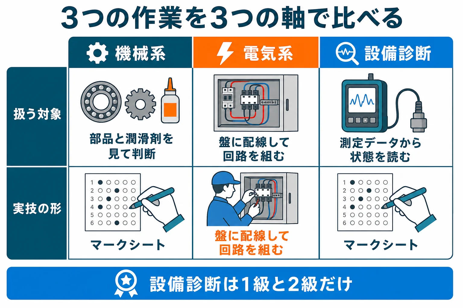 機械保全技能士の機械系・電気系・設備診断の3つの作業を、扱う対象・実技の形・仕事が近い職場で比べた図解