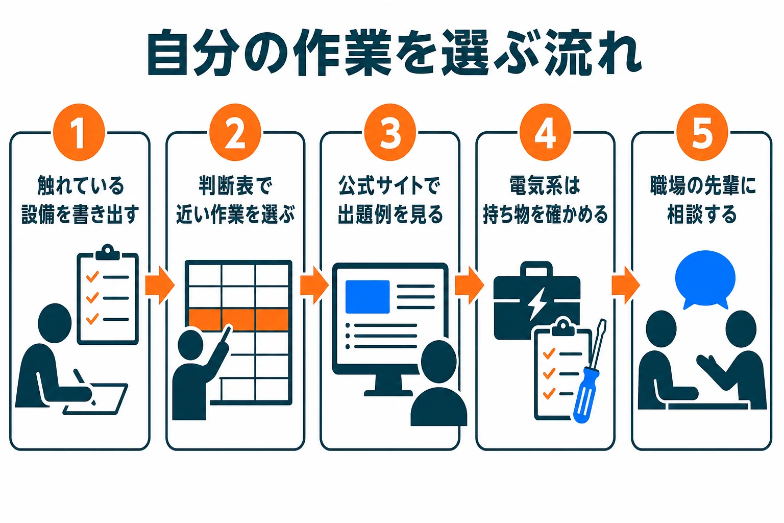 自分の仕事や学んでいる分野から機械保全技能士の作業を選ぶ流れの図解