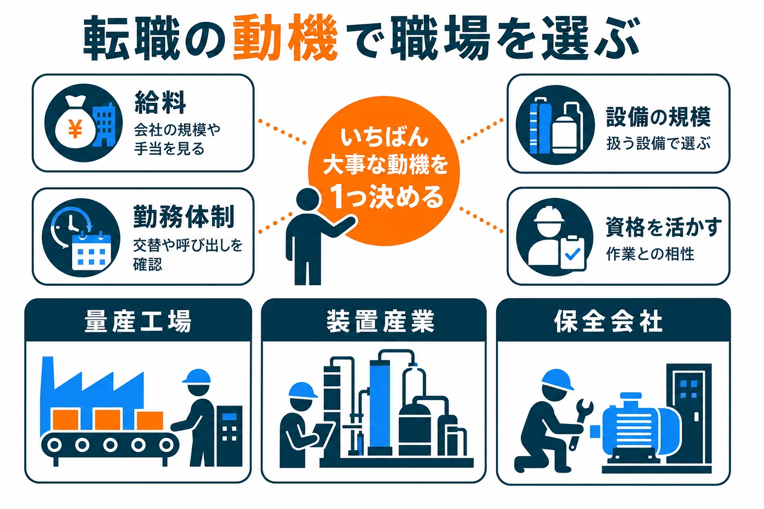 転職の動機を給料・勤務体制・設備の規模・資格を活かすの4つに分け、職場の種類ごとの向き不向きを示した図解
