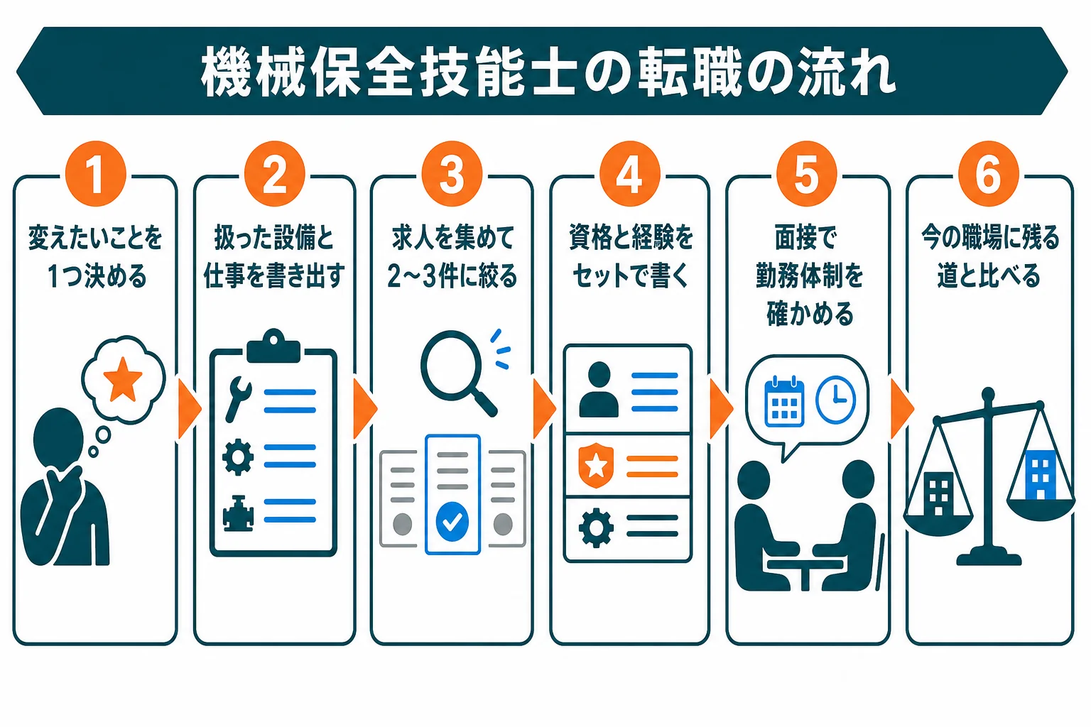機械保全技能士の転職を、動機を決めるところから内定後の比較まで順に示した図解