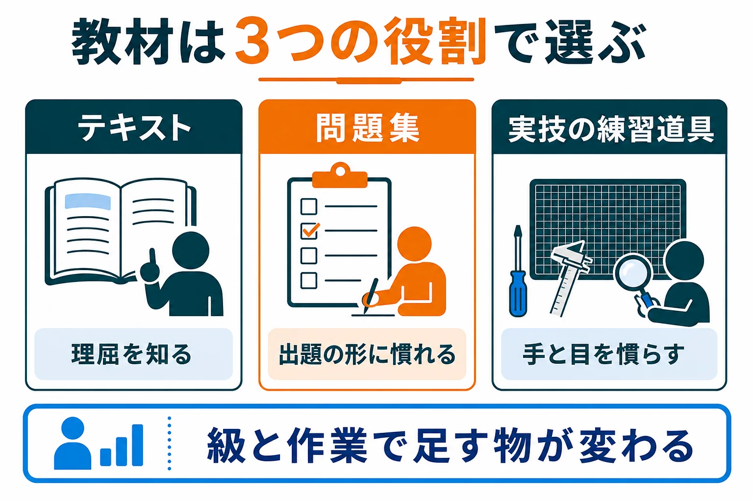 機械保全技能士の教材を、テキスト・問題集・実技の練習道具の3つの役割に分けた図解
