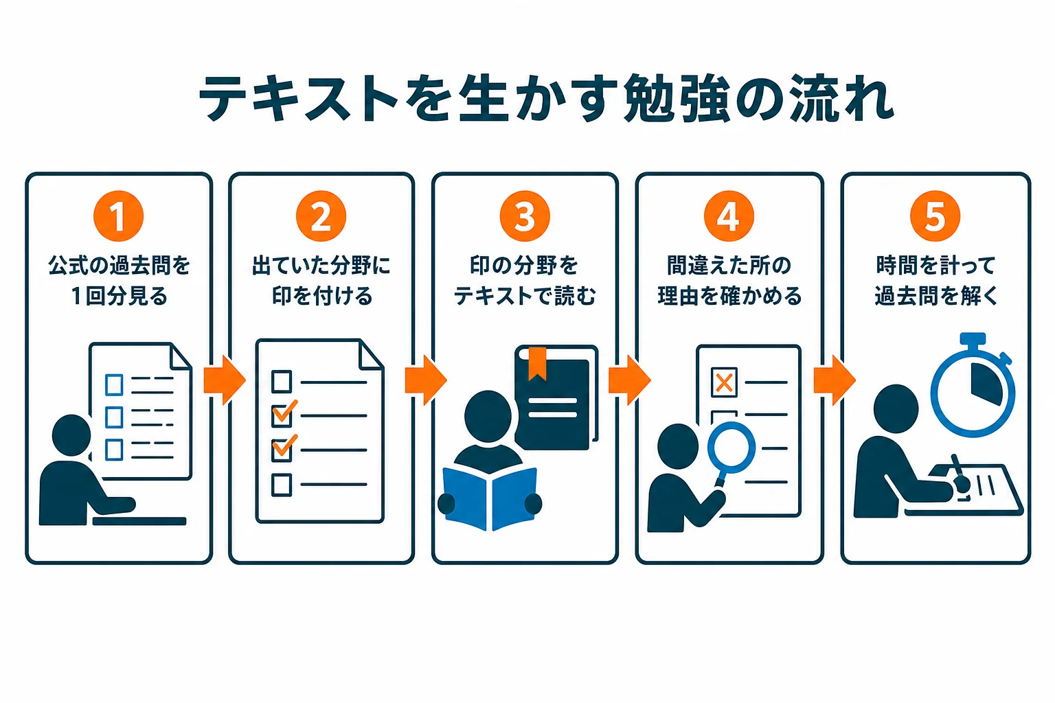公式の過去問で出題の形をつかみ、テキストで理由を確かめる勉強の流れ